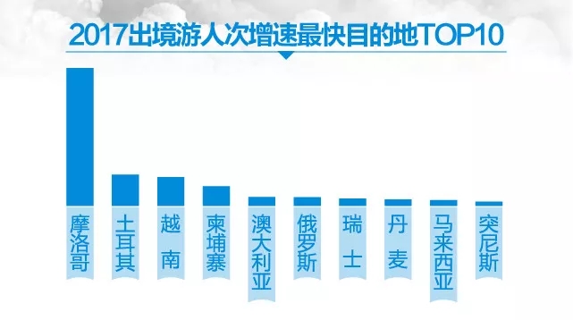 途牛发布《2017出境游目的地增速榜》：新兴目的地成功“突围”